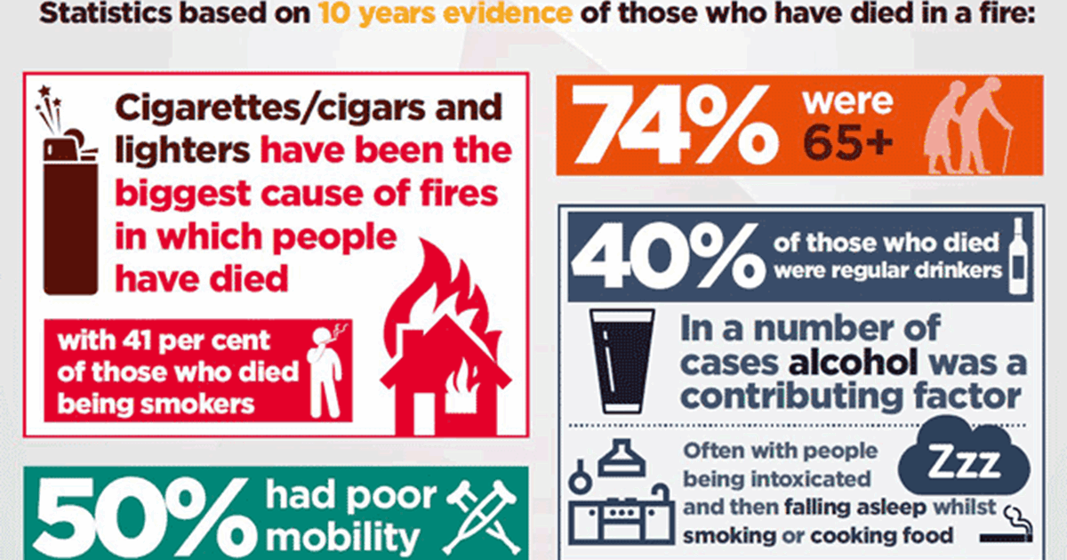 Fire Fatal Risk Fire Death Factors